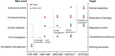 Social network analysis of intergovernmental relations and policy tools in China’s coastal reclamation management